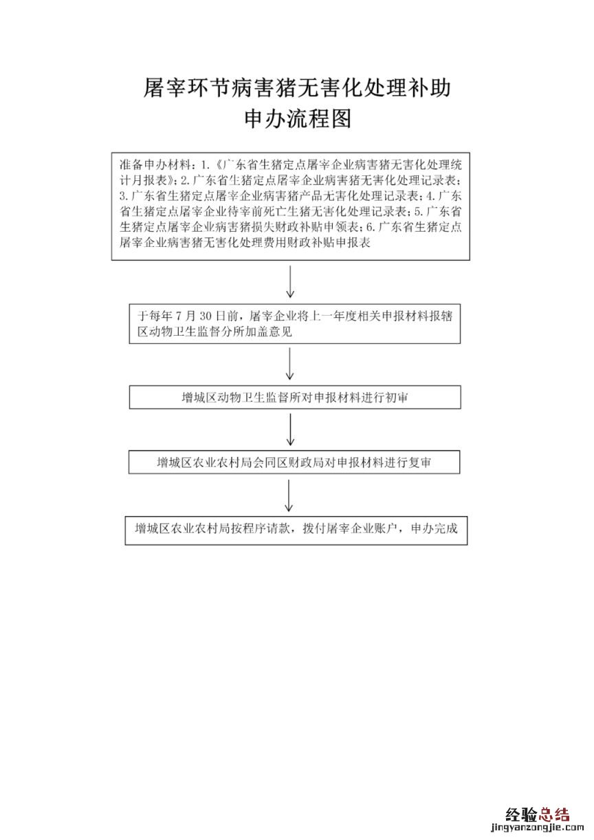 2023年广州增城区屠宰环节病害猪无害化处理补助政策