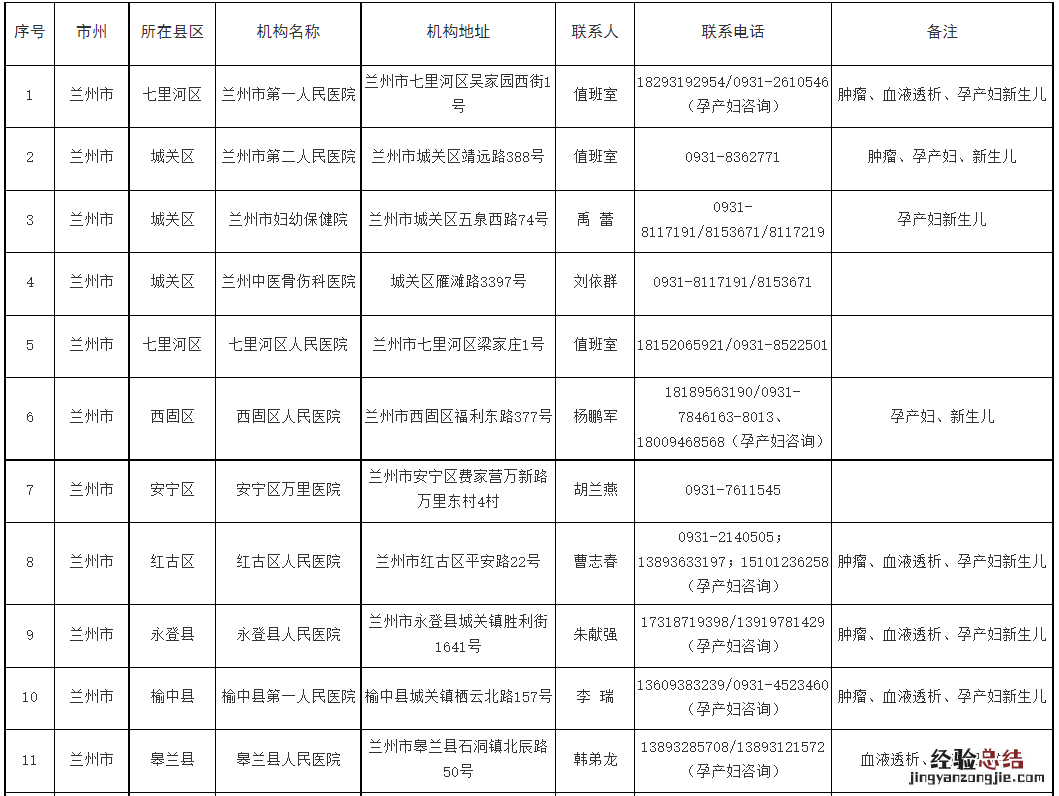 兰州非绿码人员医疗救治定点医院有哪些