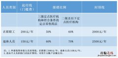 成都居民医保特殊门诊报销比例 成都普通门诊医保报销标准