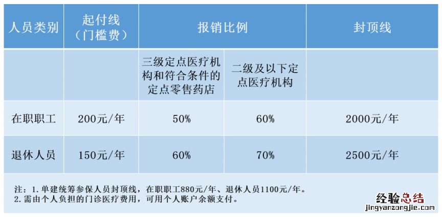 成都普通门诊报销指南查询 成都普通门诊报销指南