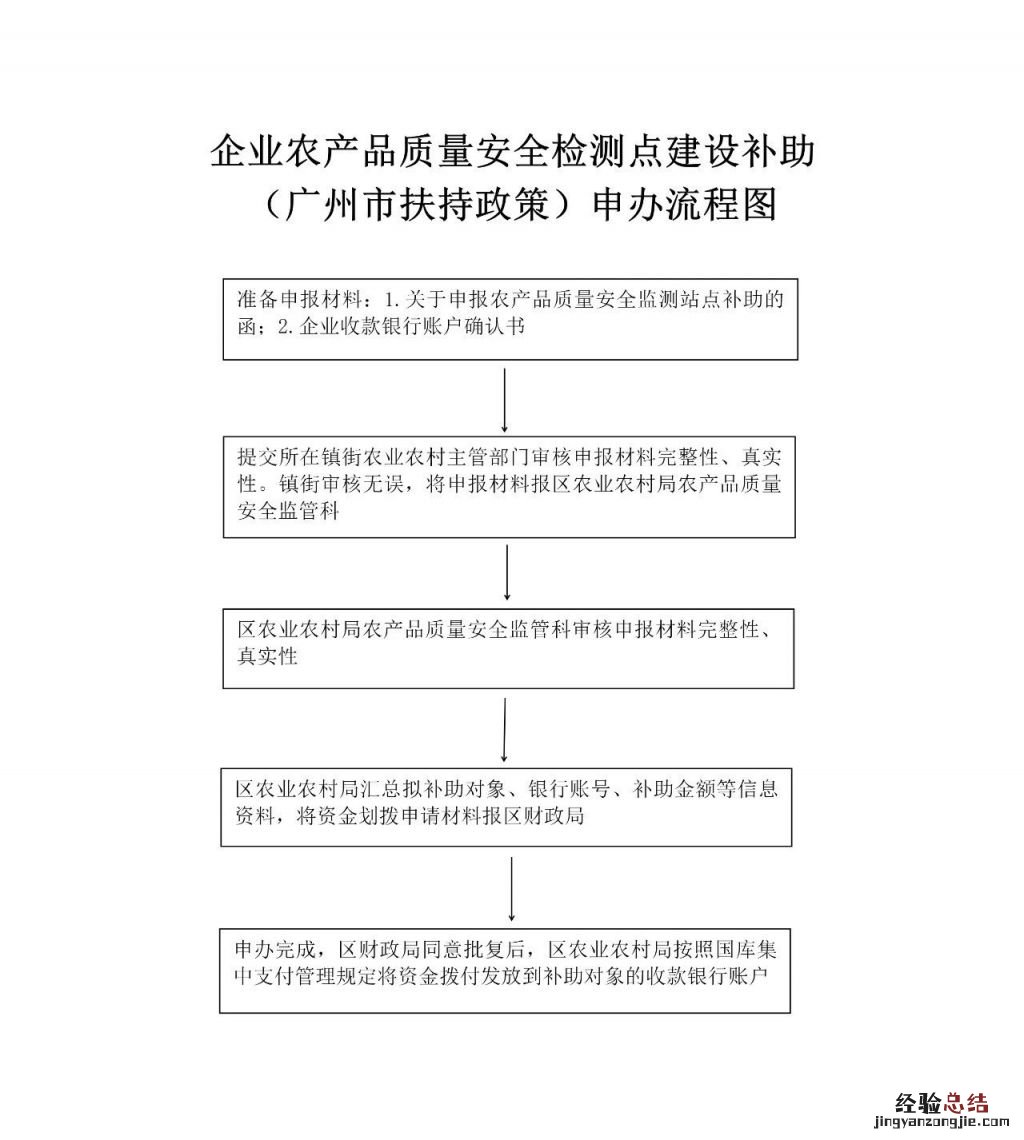 2023广州增城区企业农产品质量安全检测点建设补助政策