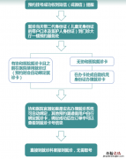 武汉协和医院网上预约挂号后还要取号吗