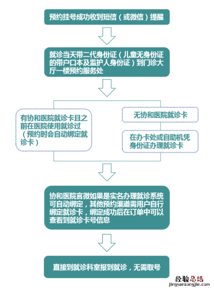 武汉协和医院网上挂号了怎么就诊 武汉协和医院网上挂号了怎么就诊了