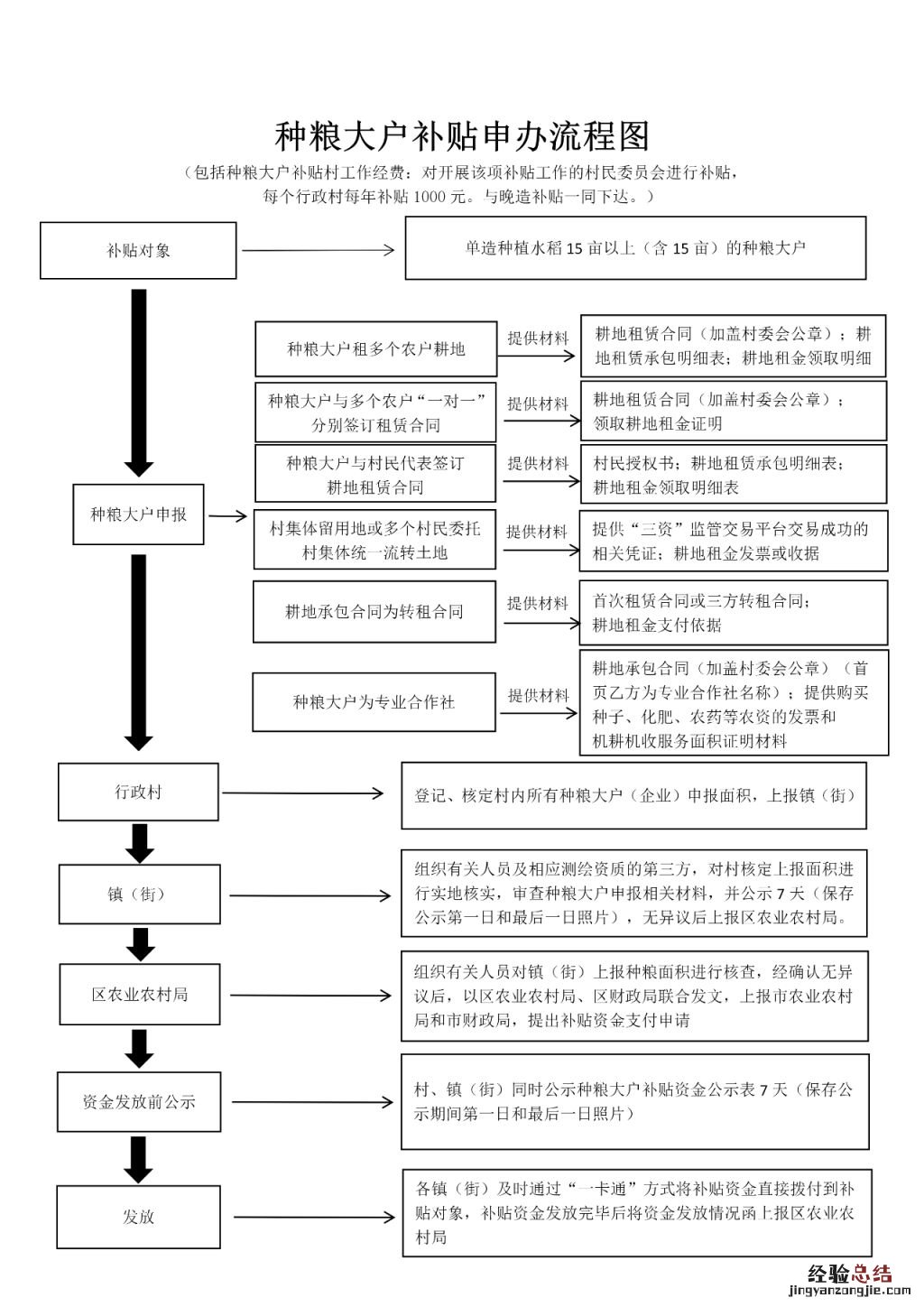 2023广州增城区种粮大户补贴政策 增城农业补贴