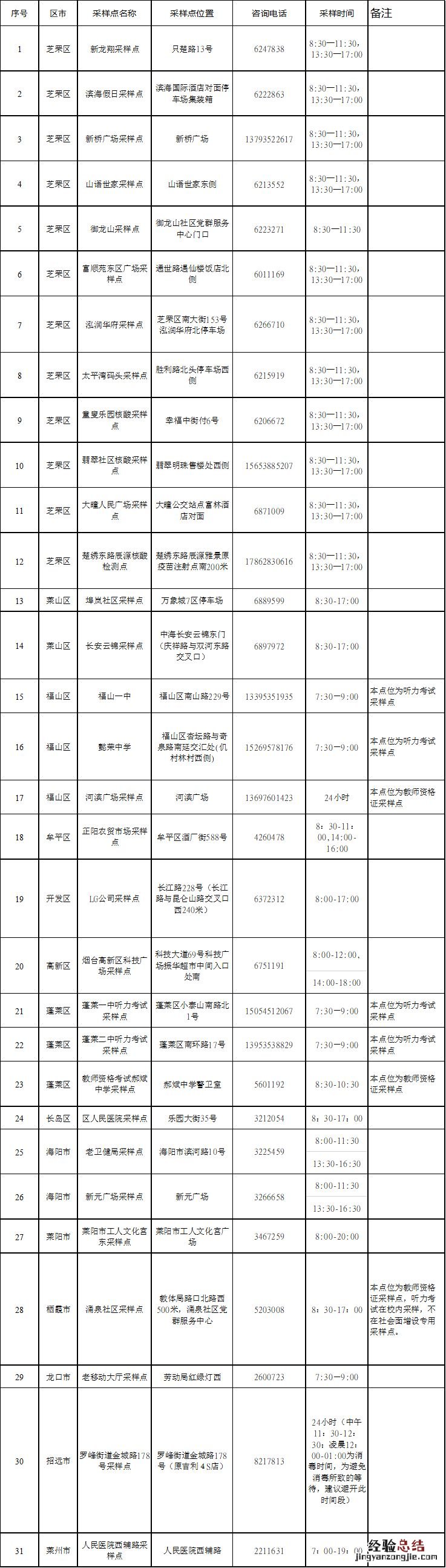 烟台2023年夏季高考听力考试专设核酸检测点
