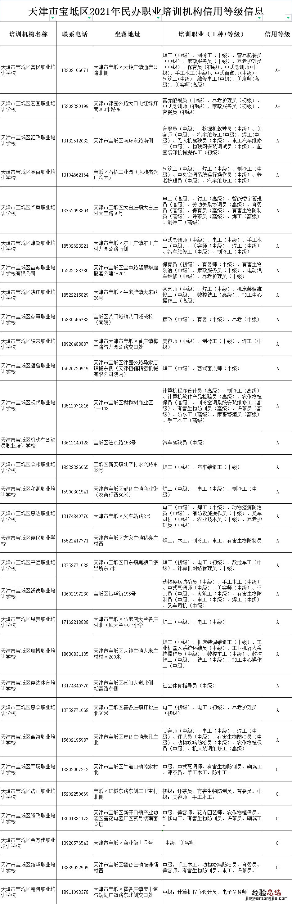 天津宝坻区职业培训学校 天津宝坻区职业技能培训机构名单
