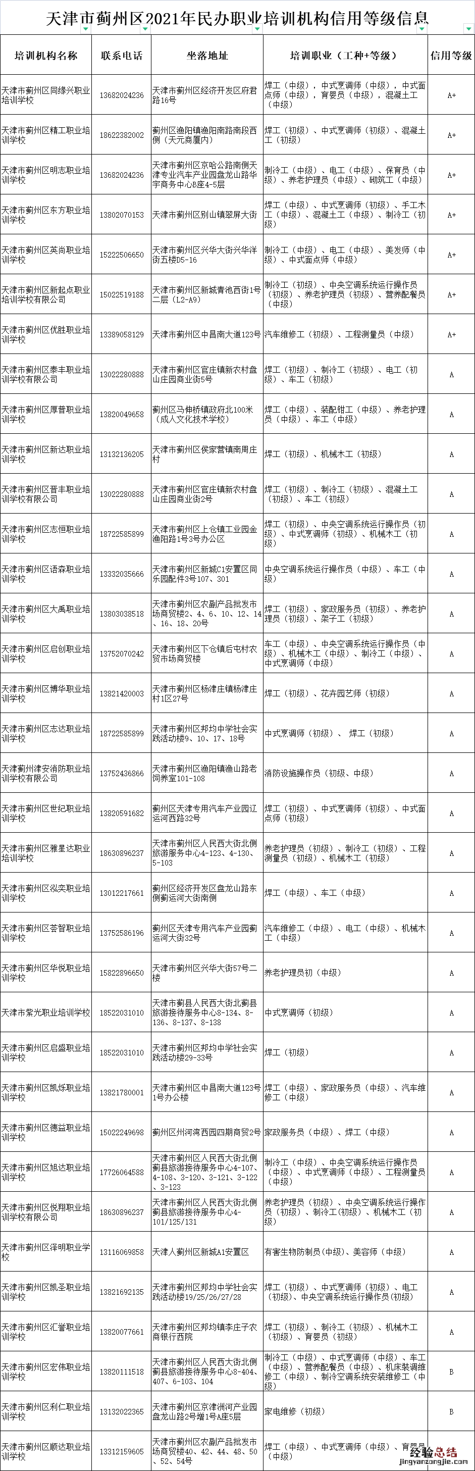 天津蓟州区职业技能培训机构 天津蓟州区职业技能培训机构名单