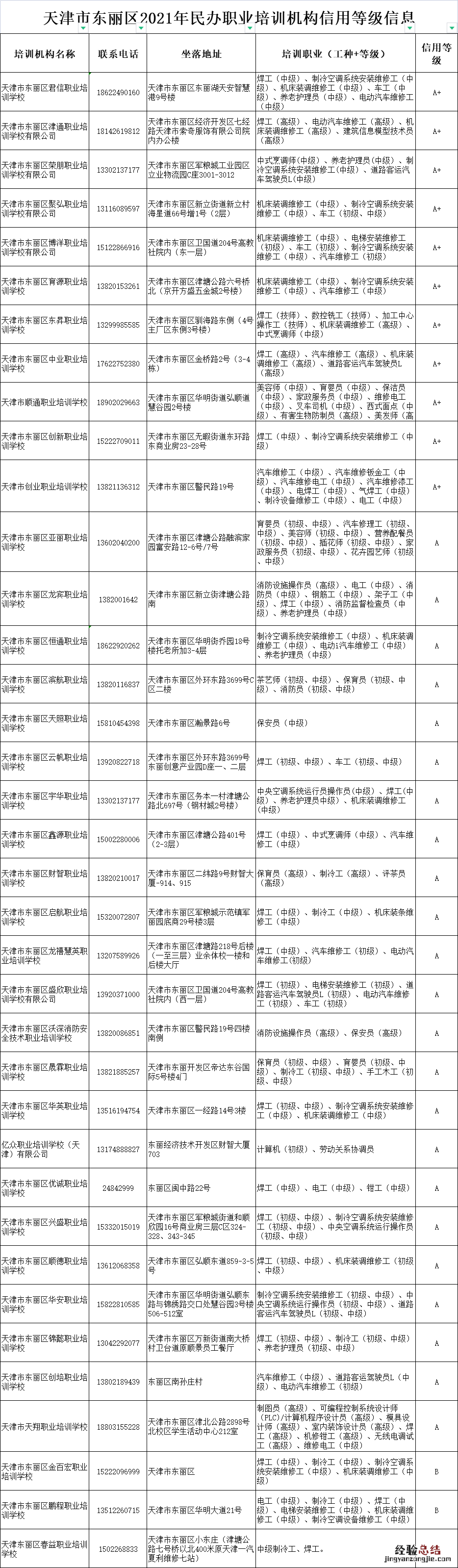 天津东丽区职业技能培训机构名单 天津东丽区职业技能培训机构名单最新