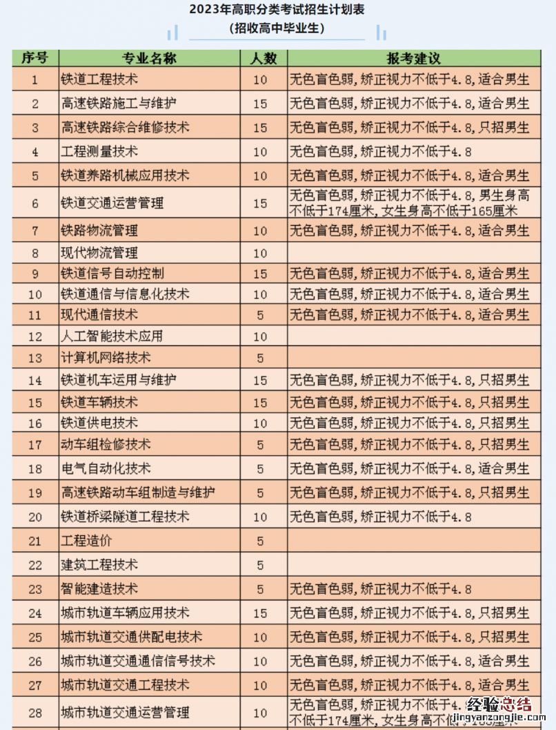 天津铁道职业技术学院2023年高职分类考试招生计划