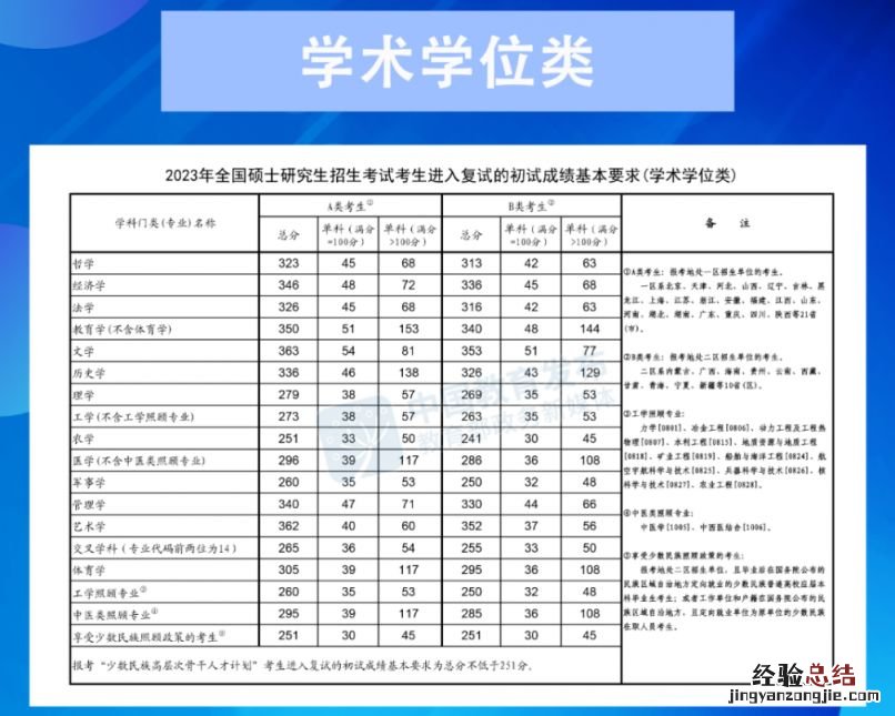 2023年硕士研究生 2023年研究生考试国家线一览