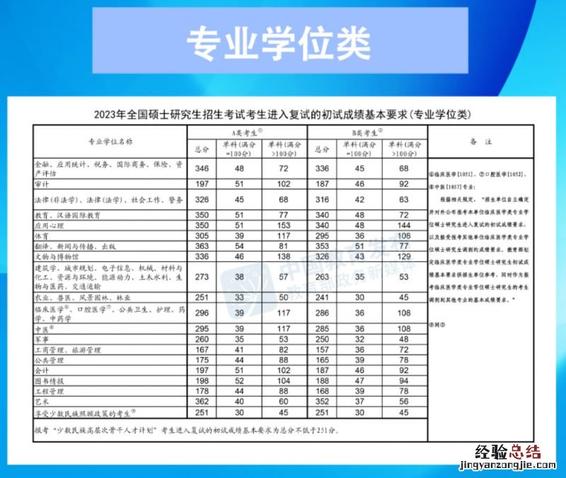 2023年硕士研究生 2023年研究生考试国家线一览