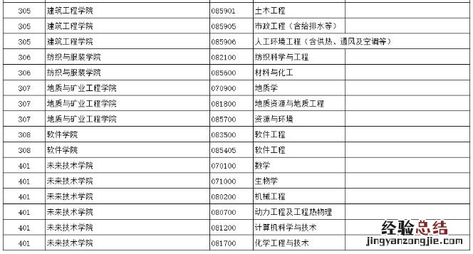 第一批 2023新疆大学硕士研究生拟接收调剂专业清单
