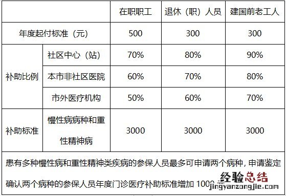 宜兴职工医保慢性病门诊补助标准多少钱