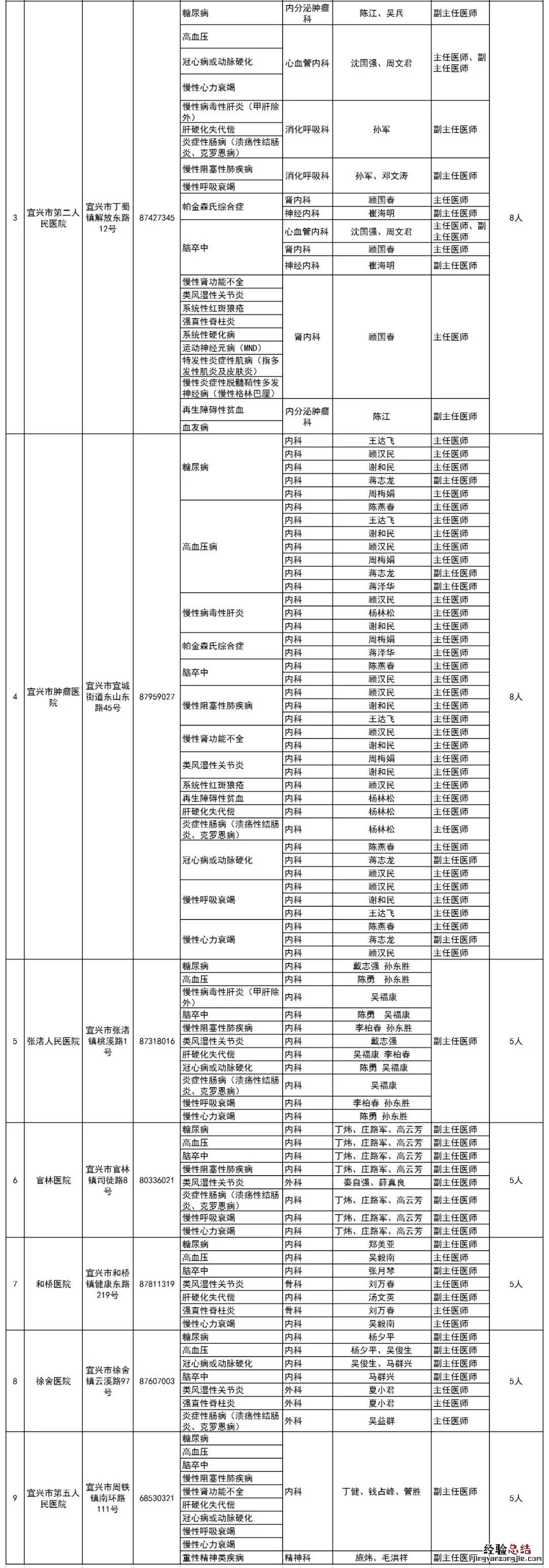 宜兴职工医保慢性病门诊补助条件+流程+标准