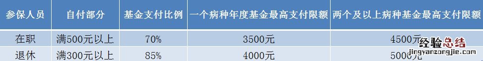 职工+居民 江阴慢性病门诊医疗费补贴标准是多少