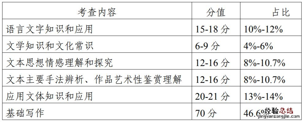 试行 江苏省普通高校专转本选拔考试大学语文科目考试大纲
