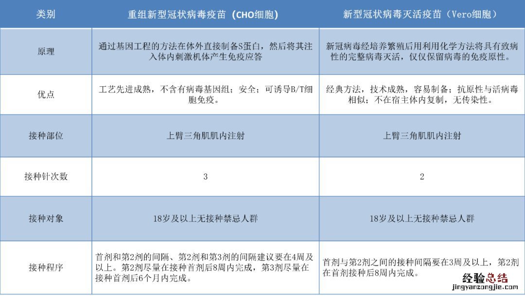 无锡新冠病毒灭活疫苗与新冠重组疫苗有什么不同?