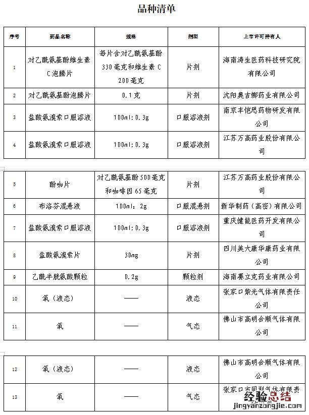 国家药监局批准13个新冠病毒感染对症治疗药物名单