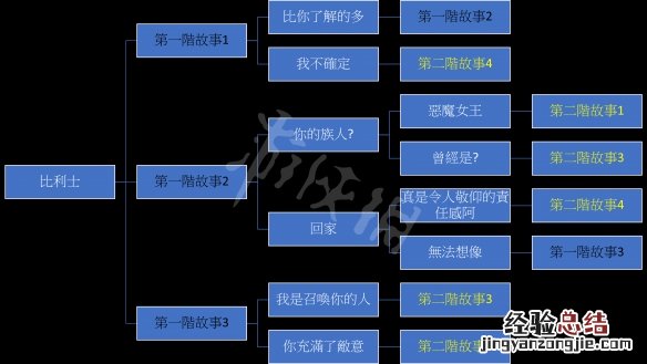 我的可爱妻子比利士故事分支怎么玩