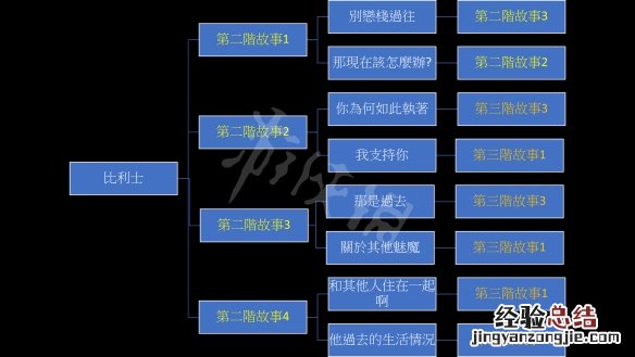 我的可爱妻子比利士故事分支怎么玩