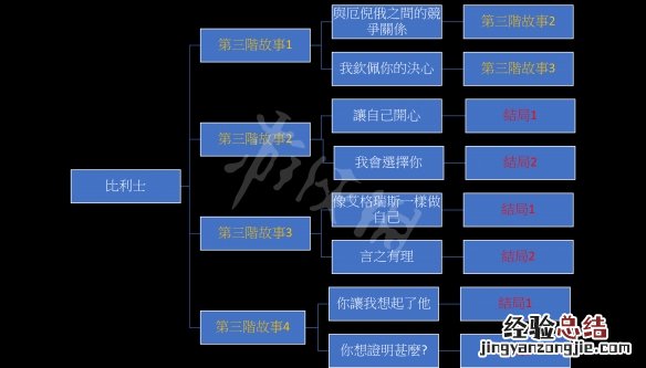 我的可爱妻子比利士故事分支怎么玩