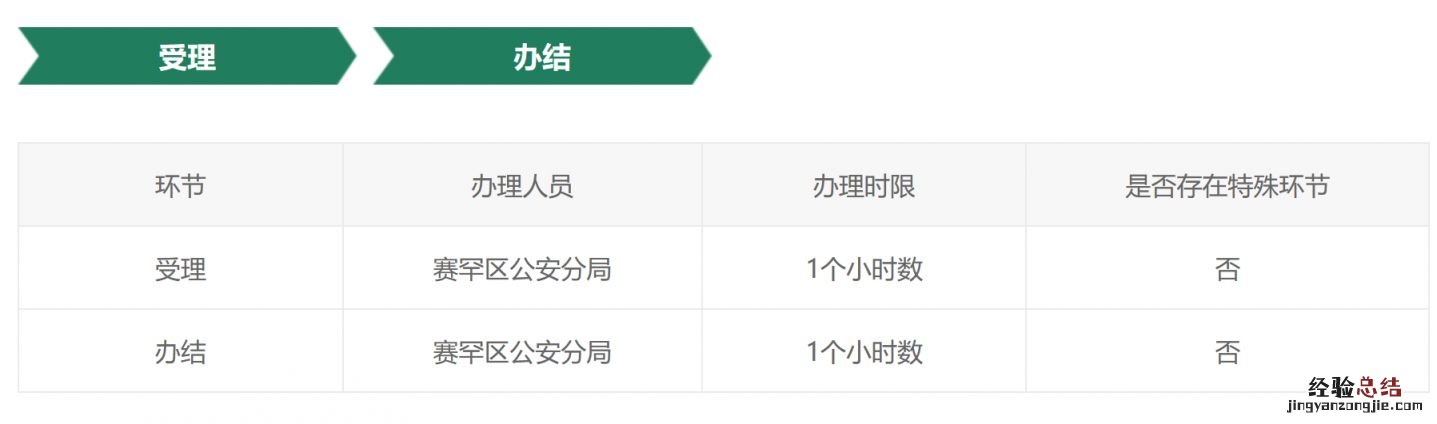 呼和浩特赛罕区临时身份证在哪办 呼和浩特赛罕区办证大厅电话