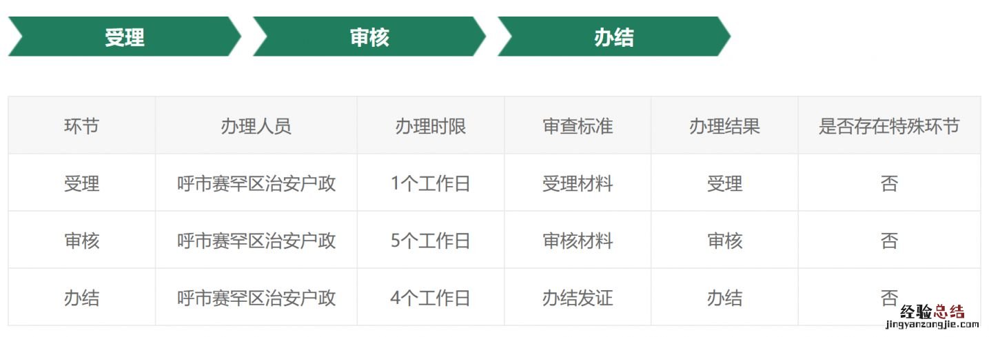 呼和浩特赛罕区异地身份证办理点在哪里？