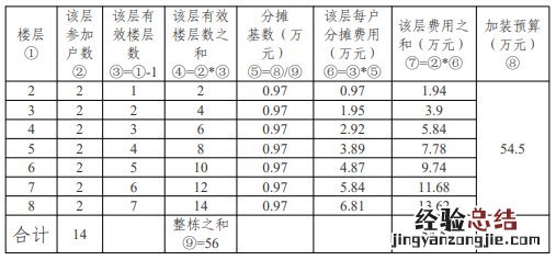 宜昌既有住宅加装电梯费用分摊比例怎么计算?