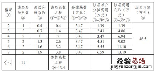 宜昌既有住宅加装电梯费用分摊比例怎么计算?