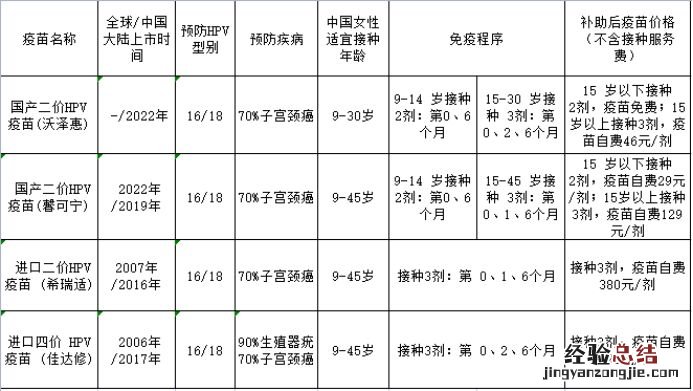 重庆永川hpv疫苗接种补助政策查询 重庆永川hpv疫苗接种补助政策