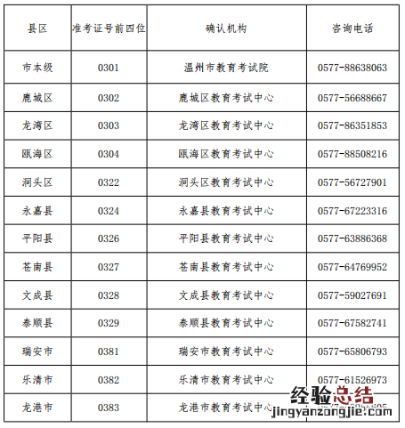 2023年4月温州市高等教育自学考试报名公告