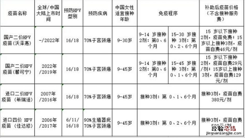 重庆永川区初二女学生可以选什么HPV疫苗接种会有补助？