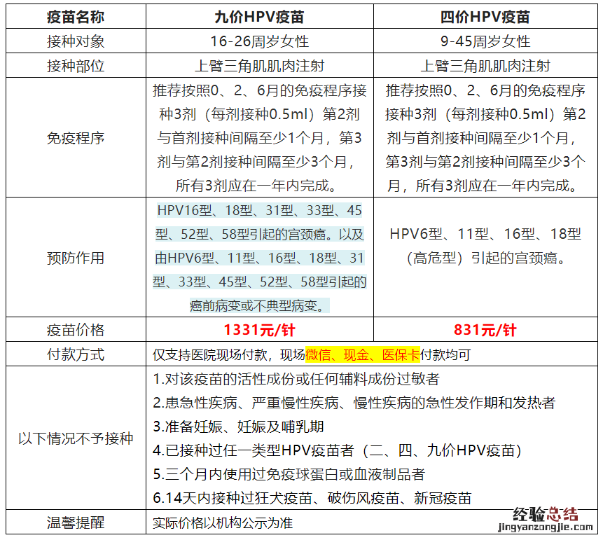 9月19日广州黄埔区萝岗街社区HPV疫苗预约数量