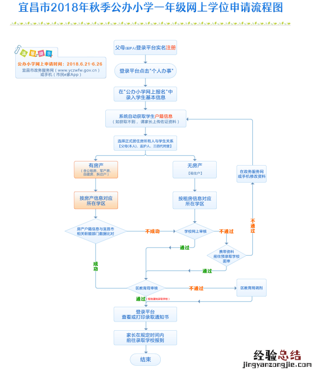 2018宜昌秋季公办小学一年级网上学位申请指南