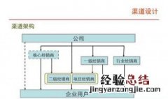 如何建立代理商渠道 建立代理商渠道的方法