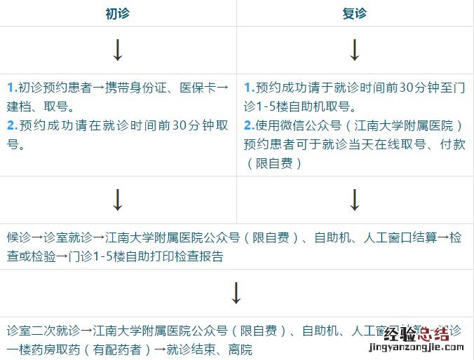 江南大学附属医院门诊预约挂号就诊流程