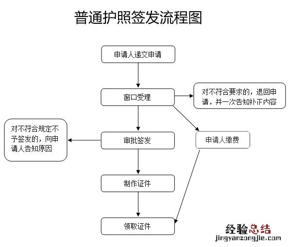 淮安普通护照签发办理指南 淮安哪里办护照