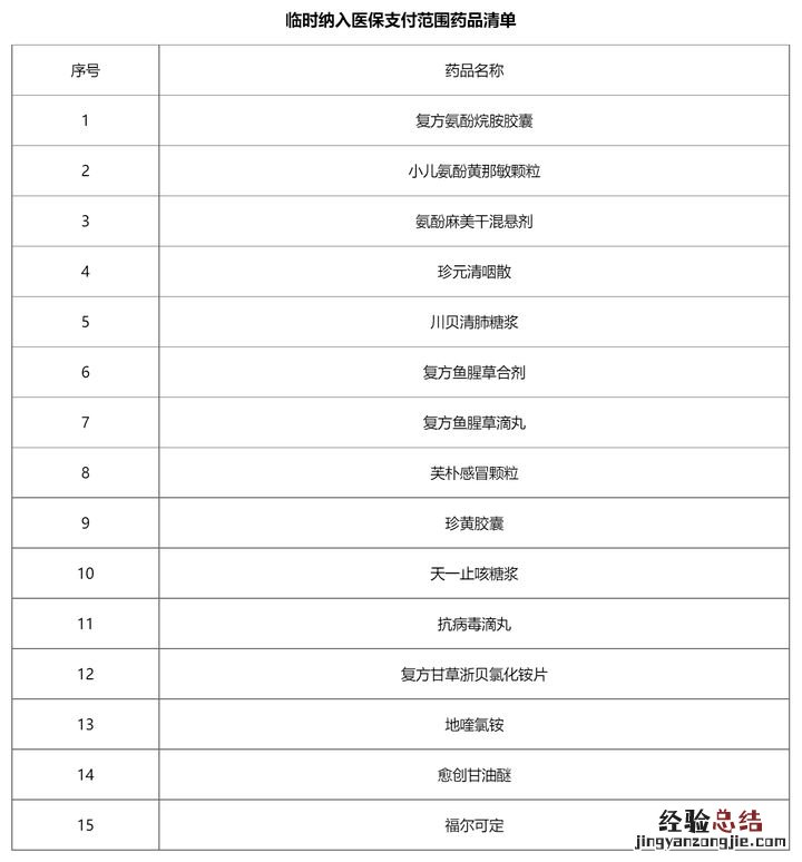 台州1月6日起15种药品临时纳入医保支付范围