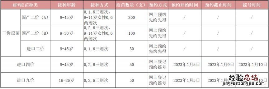 二价四价九价 2023年1月荆州市妇幼保健院宫颈癌疫苗预约到苗