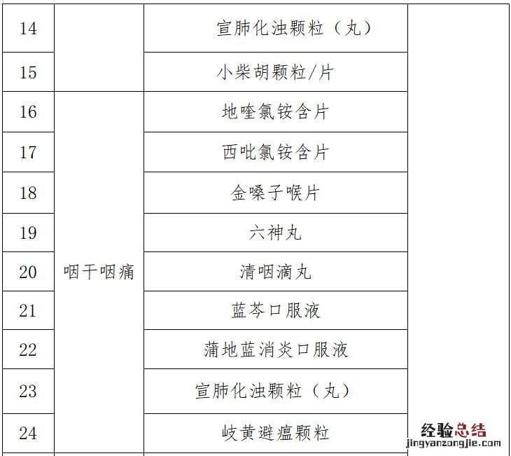 甘肃省新冠病毒感染者居家治疗基本用药清单