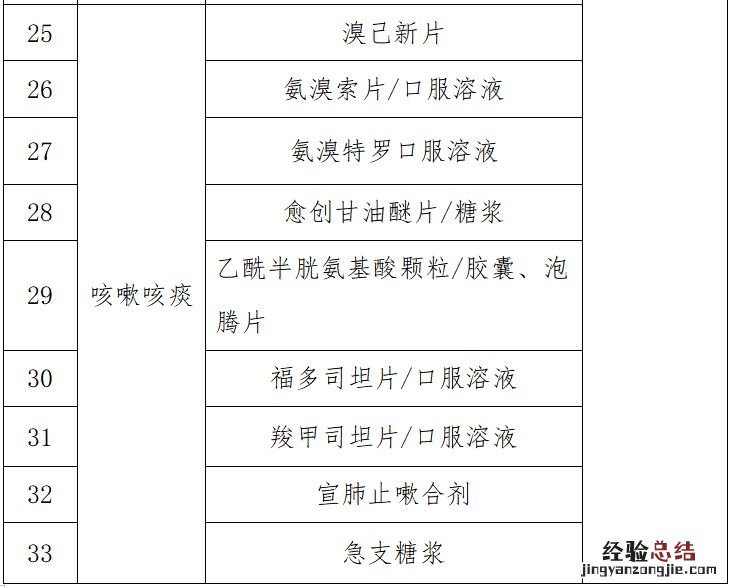 甘肃省新冠病毒感染者居家治疗基本用药清单
