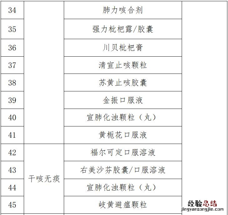 甘肃省新冠病毒感染者居家治疗基本用药清单