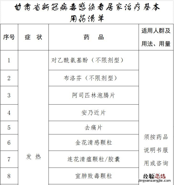 甘肃省新冠病毒感染者居家治疗基本用药清单