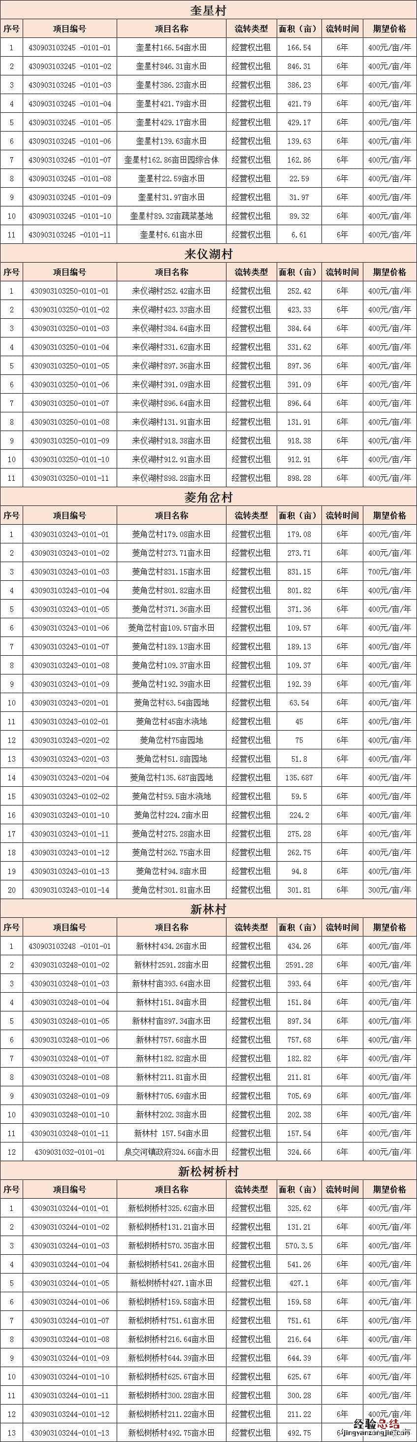 万亩良田流转，洞庭福地有约——泉交河镇农村土地经营权流转项目推