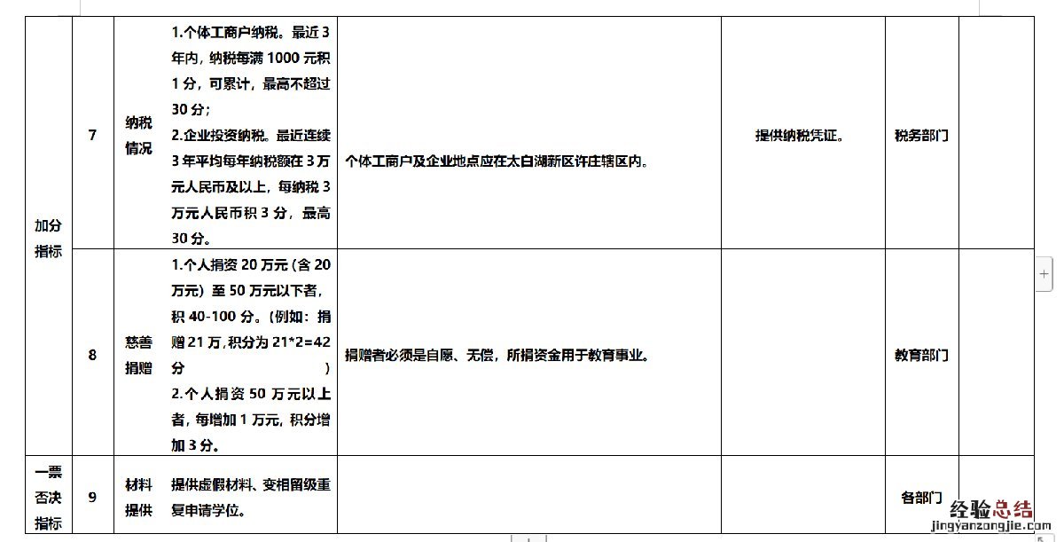济宁太白湖积分入学分值表 济宁北湖积分入学报名情况