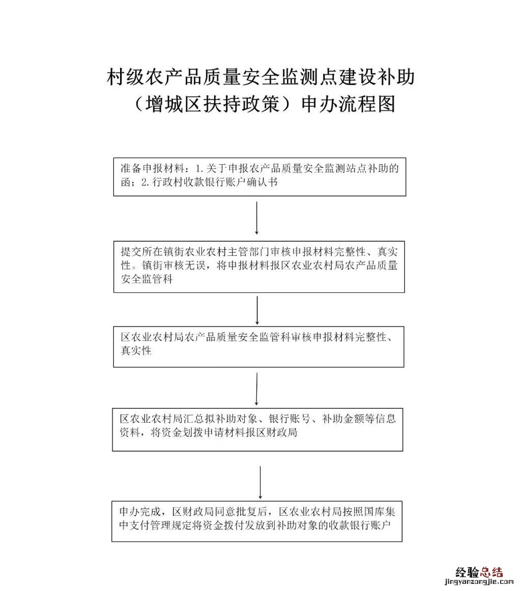 2023广州增城村级农产品质量安全监测点建设补助政策
