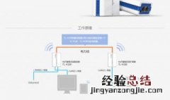 hyfi智能无线路由器怎么用 HyFi智能无线路由器的设置方法具体步骤