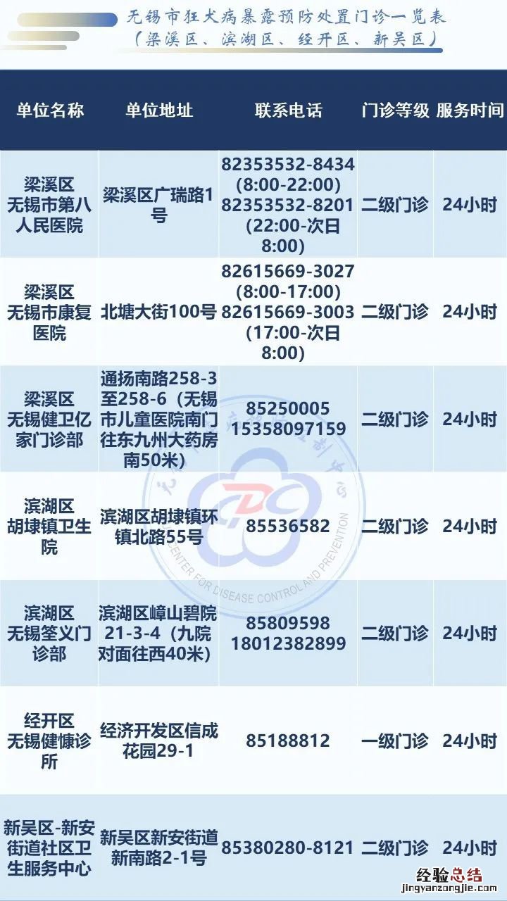 无锡市狂犬病暴露预防处置门诊一览表