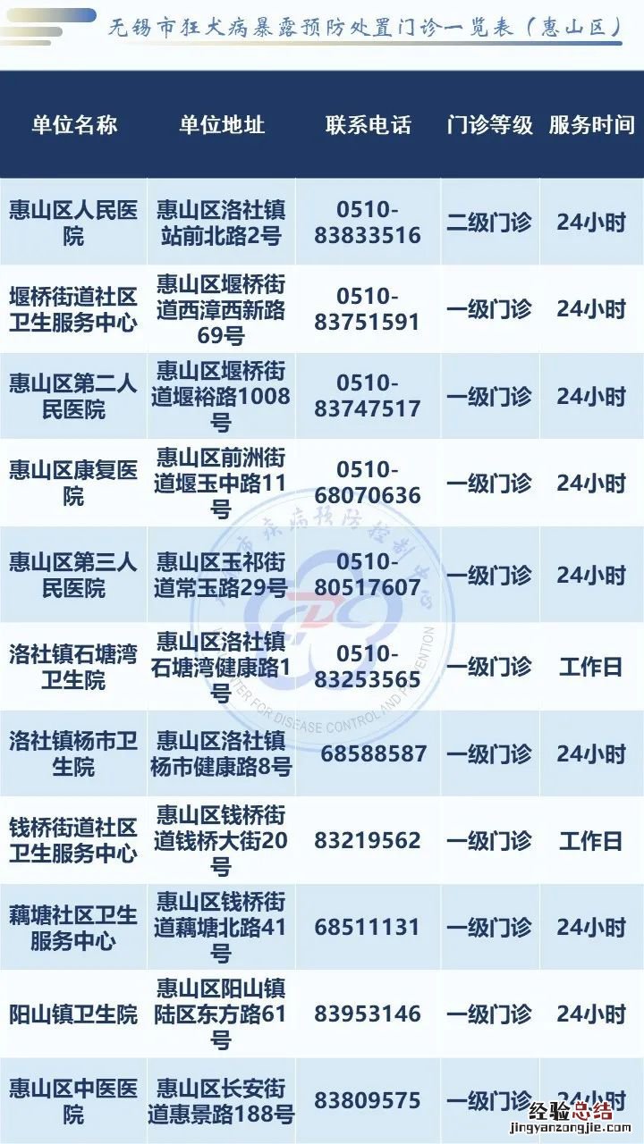 无锡市狂犬病暴露预防处置门诊一览表
