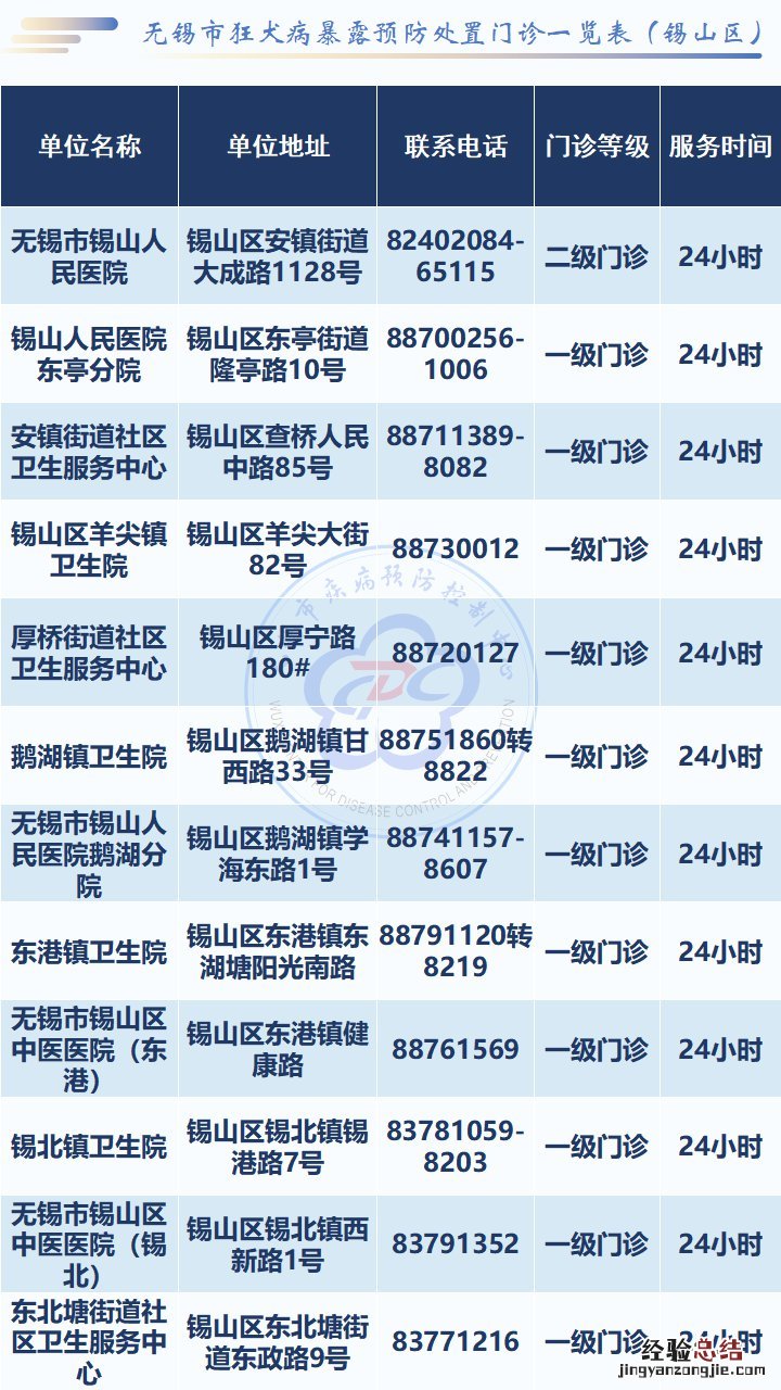 无锡锡山区狂犬病暴露预防处置门诊一览表